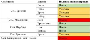Преди сезонът на алергиите: Цъфтежът на първите дървета ще бъде значително по-рано тази година 62 алергия таблица